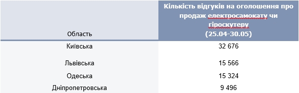 Какой альтернативный транспорт выбирают украинцы из-за дефицита бензина